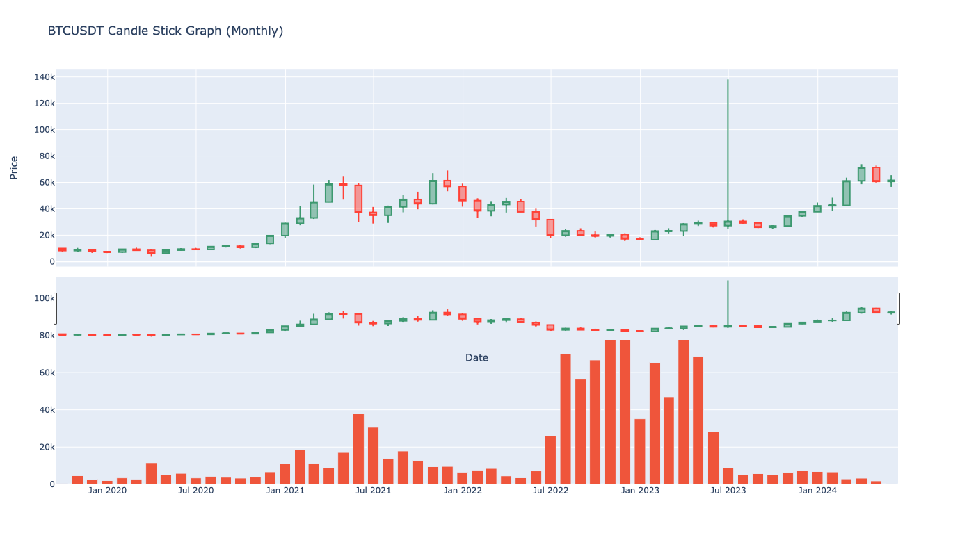 BTCUSD Monthly Data